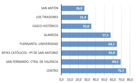 Preferencia de los barrios de Cuenca